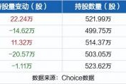 高测股份07月27日获沪股通增持64.03万股
