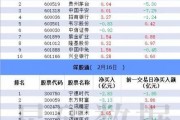 【沪深股通】中文在线8月5日获外资买入0.03%股份