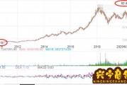 腾讯股价年k线(k线图股价为负数)