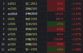 生意社：2月21日郑州菜粕期货早盘上涨