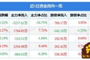 东芯股份:连续3日融资净偿还累计955.52万元(07-14)
